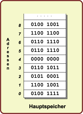 Speicher Array