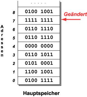 Speicherarray mit geänderter Zelle