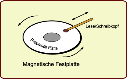 Festplatte