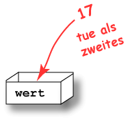 Zweite Anweisung Tue als Zweites