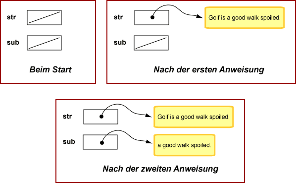 Abbildung einer Objekterzeugung