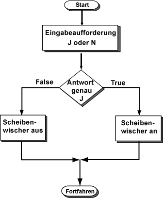 Zwei-Wege-Entscheidung