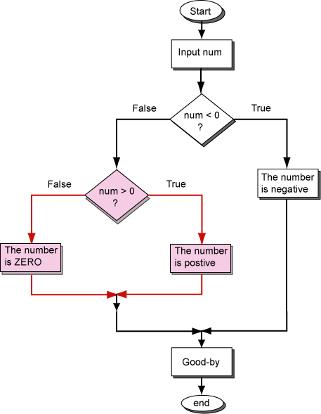 Drei-Wege-Entscheidung