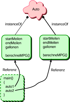 zwei Auto-Objekte