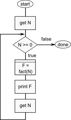 Flussdiagramm Fakultät