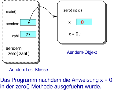 Parameter x