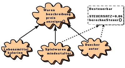 Klassenhierarchie mit Schnittstelle