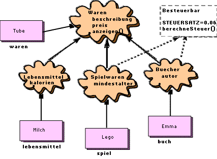 Klassenhierarchie mit Objekten