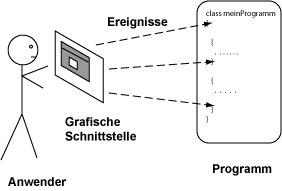 GUI und Mensch