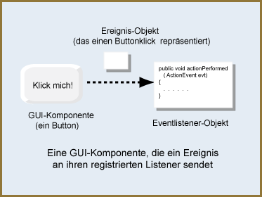 Event Object sent from button to listener