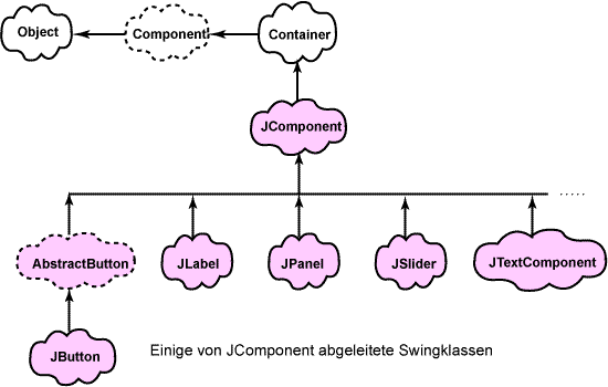 Swing Hierarchy