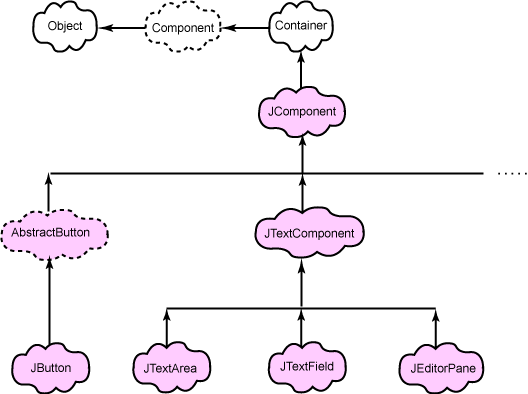 Swing Hierarchy